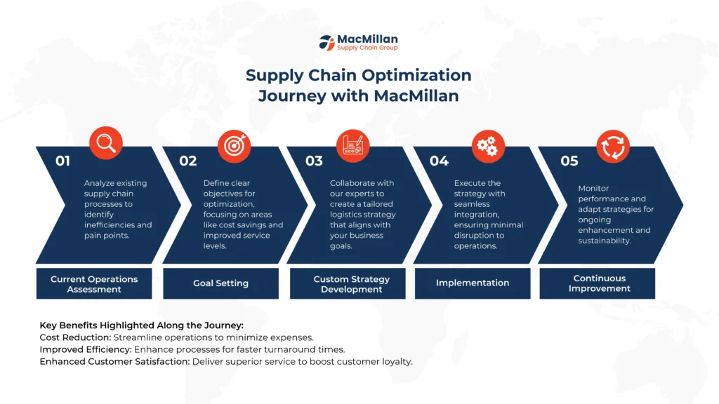 Advanced Inventory Management