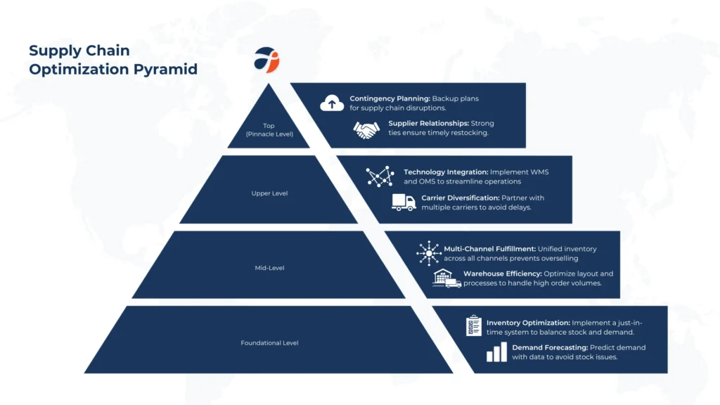 Effective Supply Chain Management for Black Friday