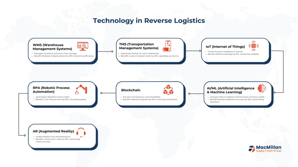 Key Components of an Effective Reverse Log