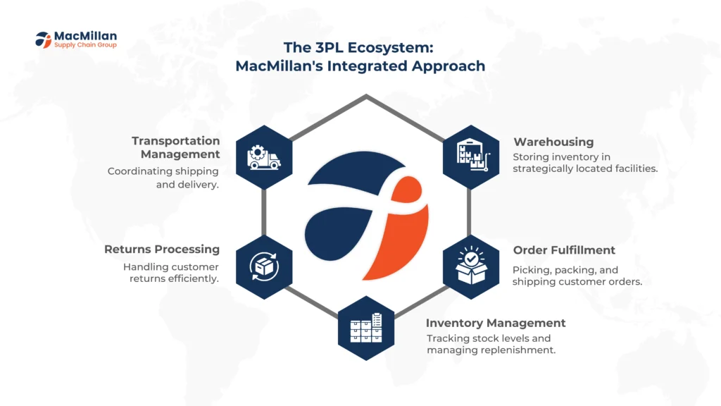 MacMillan Supply Chain Revolutionizing 3PL Services for Ecommerce Success