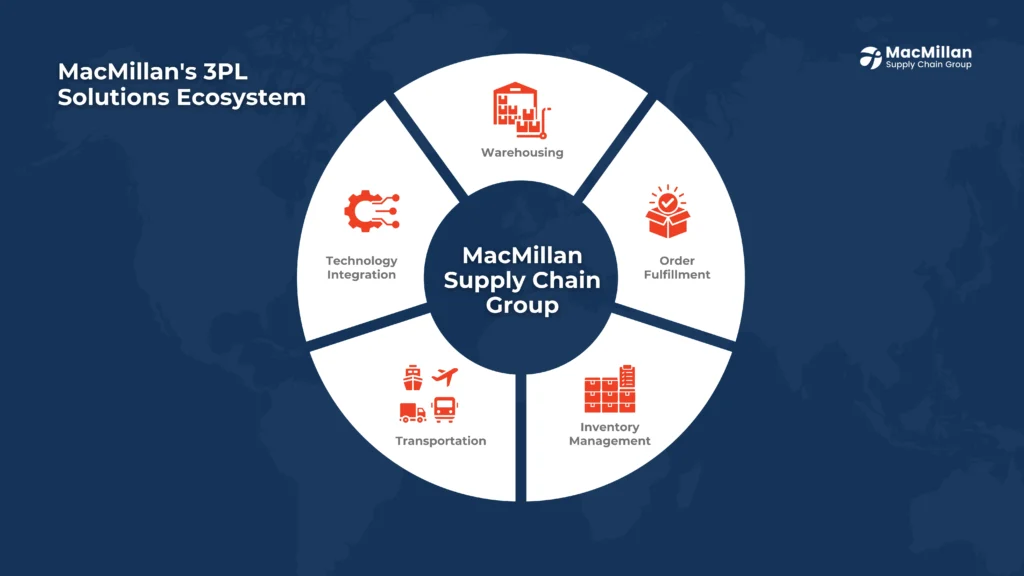 MacMillan's 3PL Solutions Ecosystem