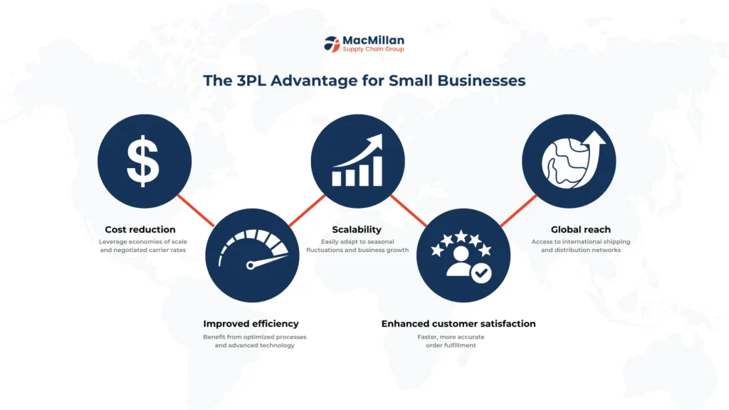 Top 3PL Providers for Small Businesses in 2024