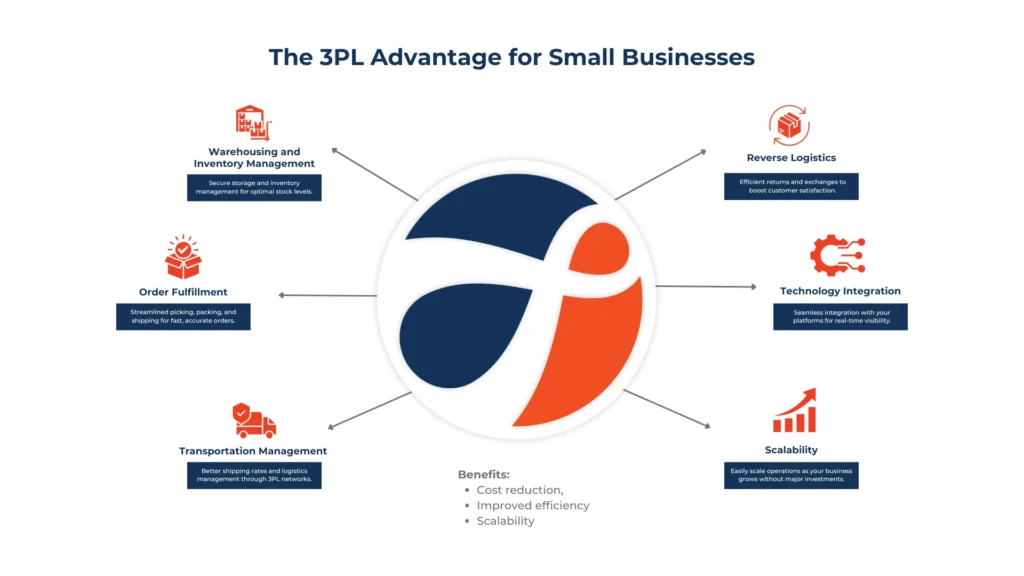 Optimize Your Supply Chain: Top 3PL Solutions for Small Businesses in 2024