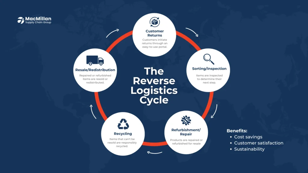 Understanding Reverse Logistics and Its Importance