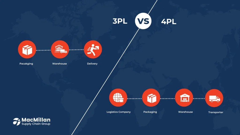 Choosing Between 3PL and 4PL Factors to Consider