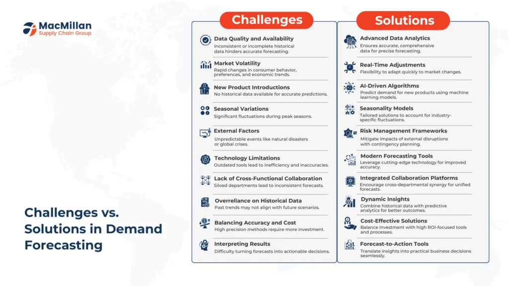 Common Problems with Demand Forecasting