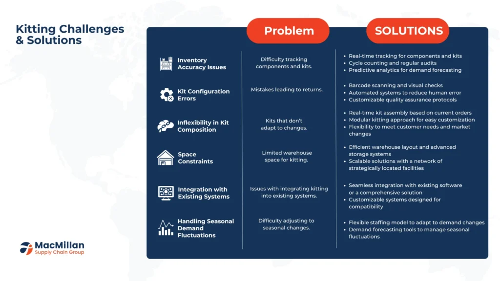 Common Problems with Kitting and Our Solutions