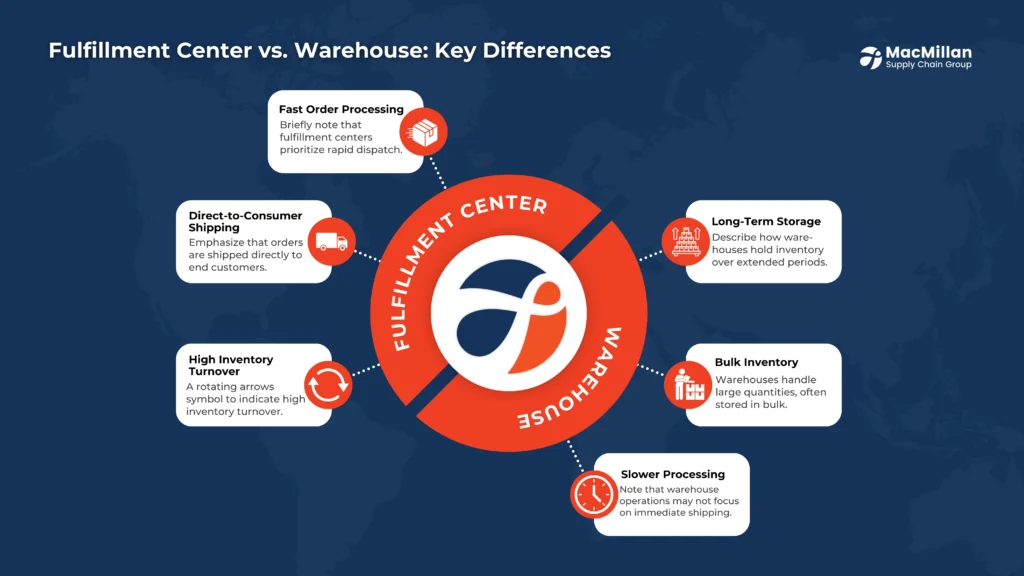 Comparative Analysis Fulfillment Centers vs. Distribution Centers