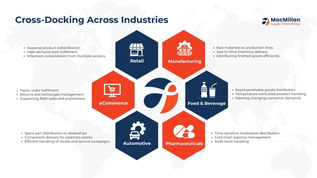 Cross-Docking in Different Industries