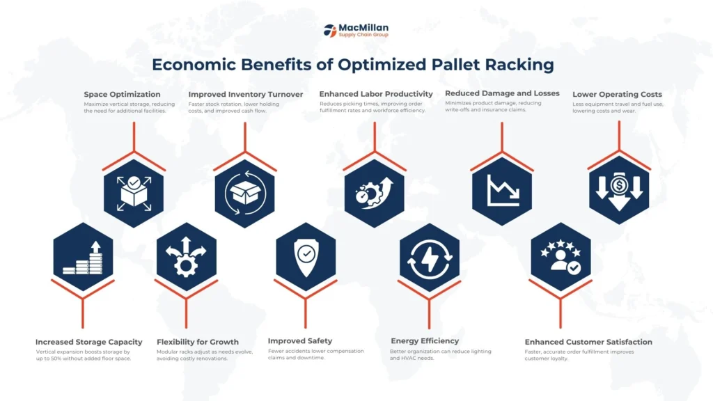 Economic Benefits of Optimized Pallet Racking