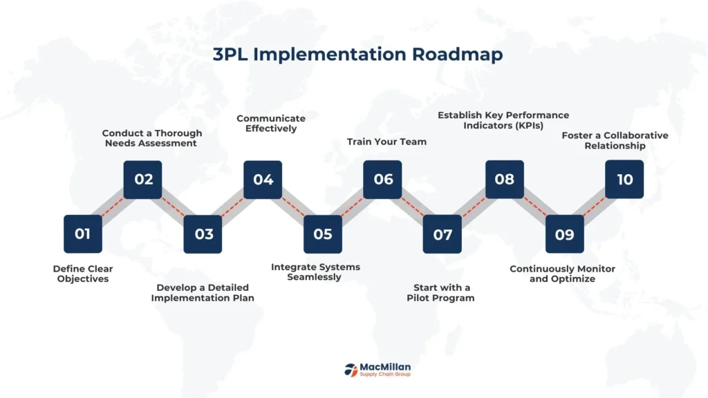 Implementing 3PL Services Best Practices