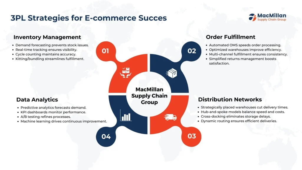 Leveraging 3PL Expertise for Inventory Management