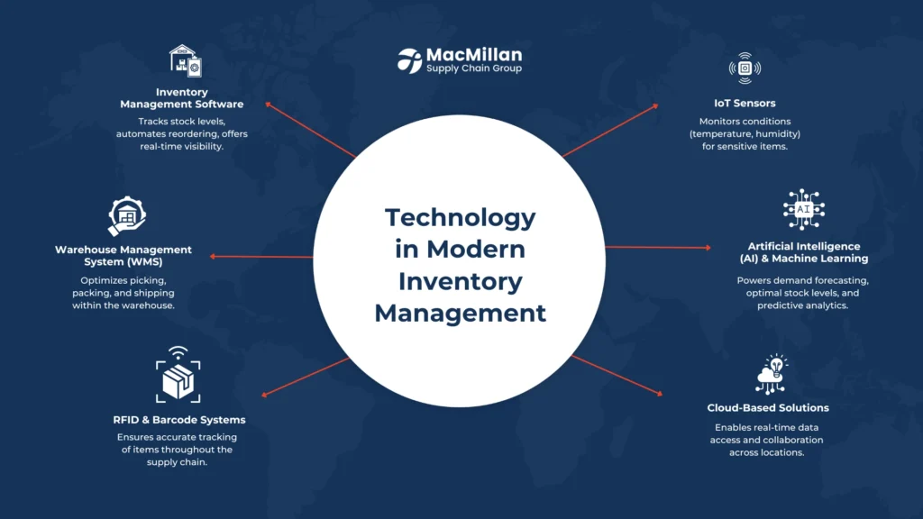 Leveraging Technology for Inventory Management