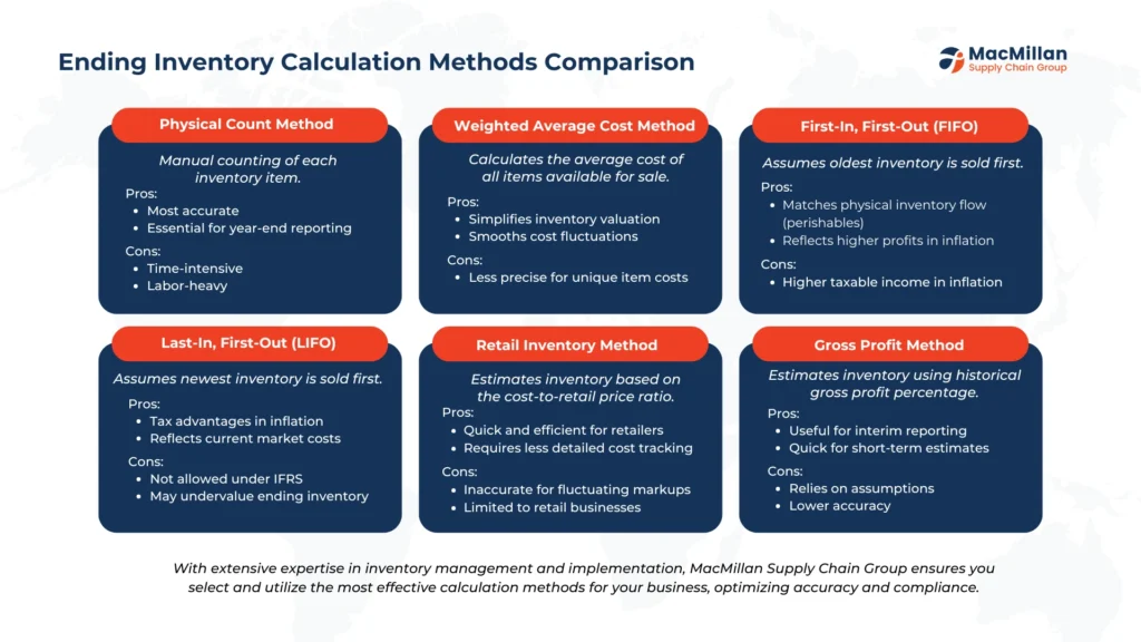 Methods for Calculating Ending Inventory