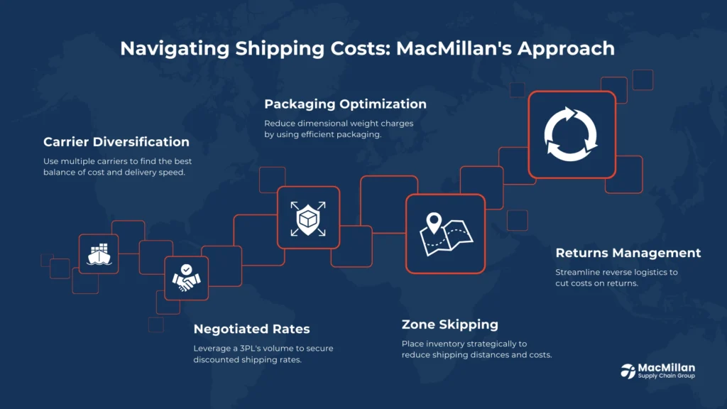 Navigating Shipping Costs and Carrier Selection