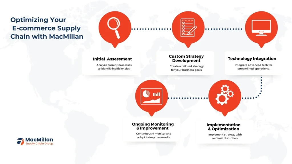 Optimizing Distribution Networks for Faster Delivery