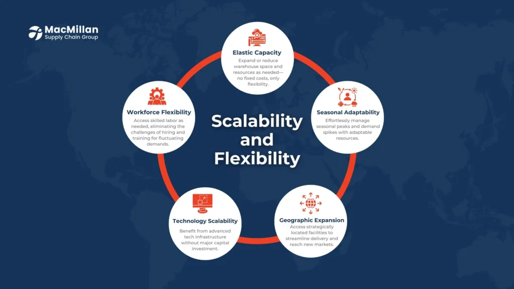 Scalability and Flexibility Adapting to Market Demands