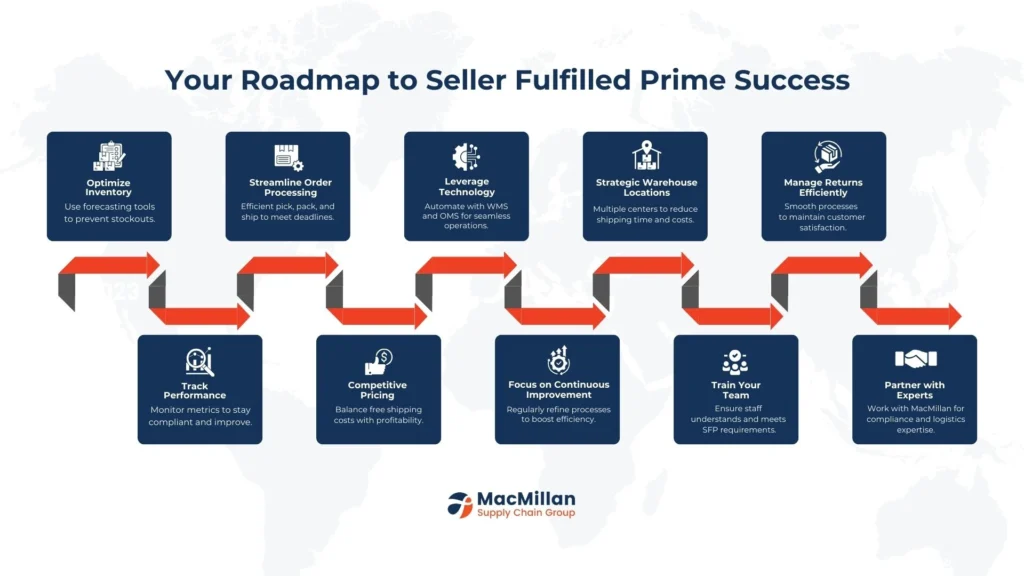 Strategies for Success in Seller Fulfilled Prime