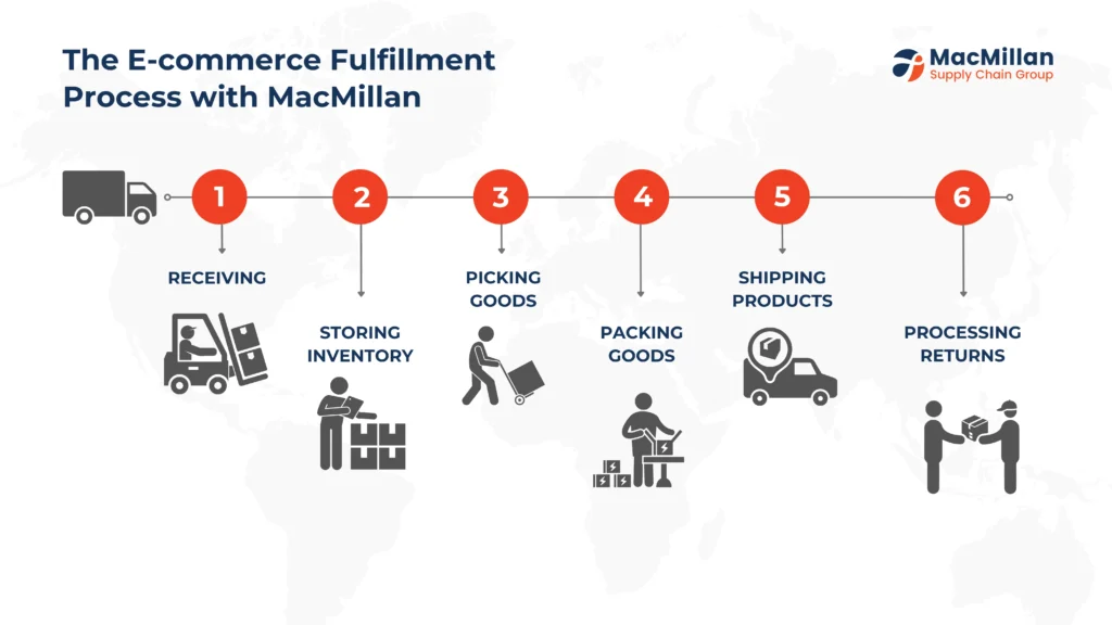 The Role of Fulfillment Centers in E-commerce Success