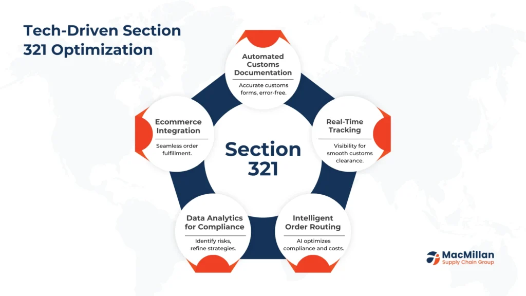 The Role of Technology in Optimizing Section 321 Strategies