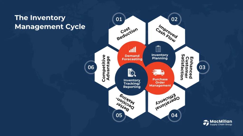 The Strategic Importance of Inventory Management