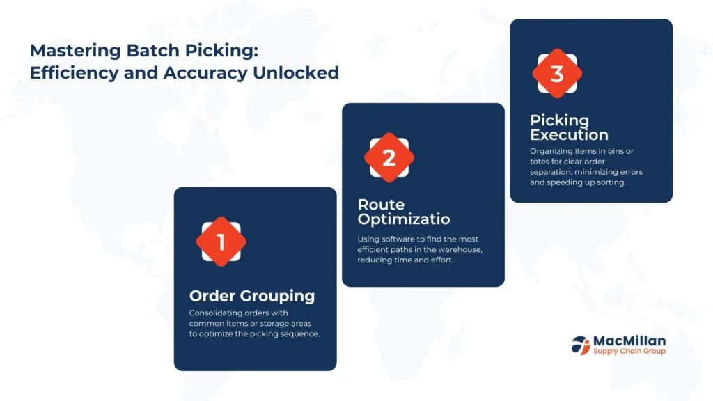 Understanding Batch Picking