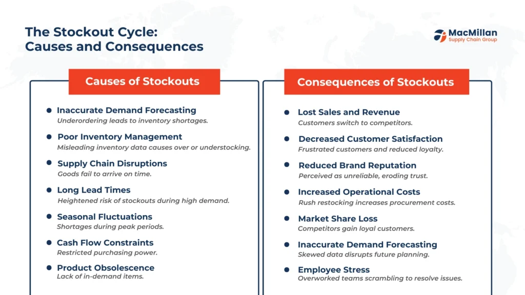 Understanding Stockouts and Their Causes