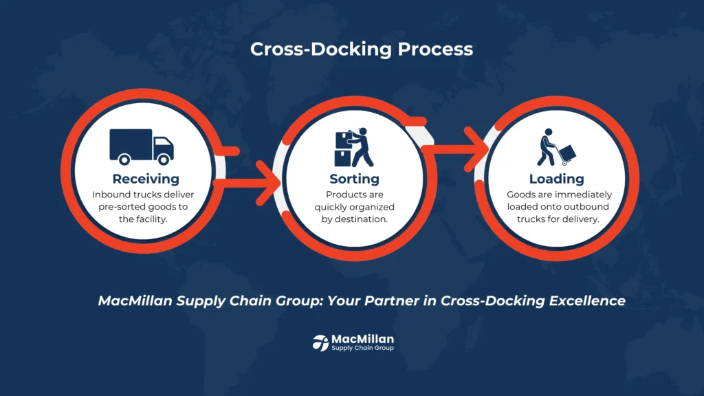 Understanding the Basics of Cross-Docking