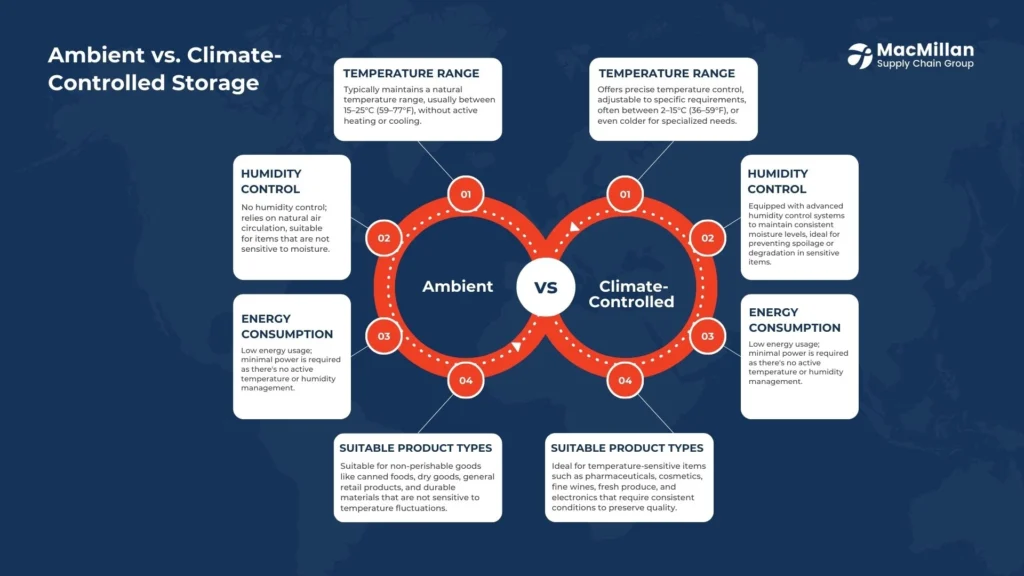 Distinguishing Between Ambient and Climate-Controlled Storage