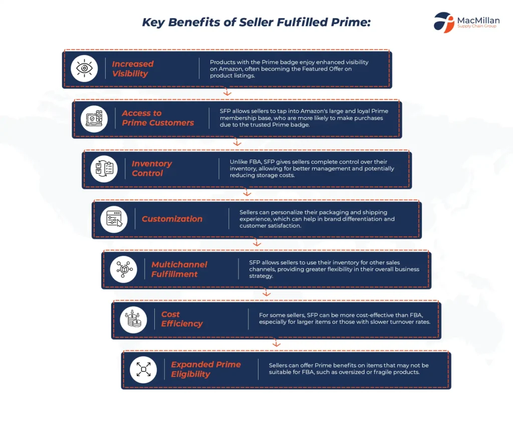 Benefits of SFP