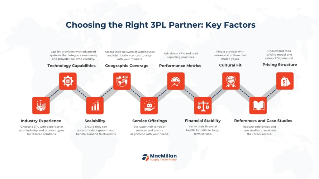 Choosing the Right 3PL Partner