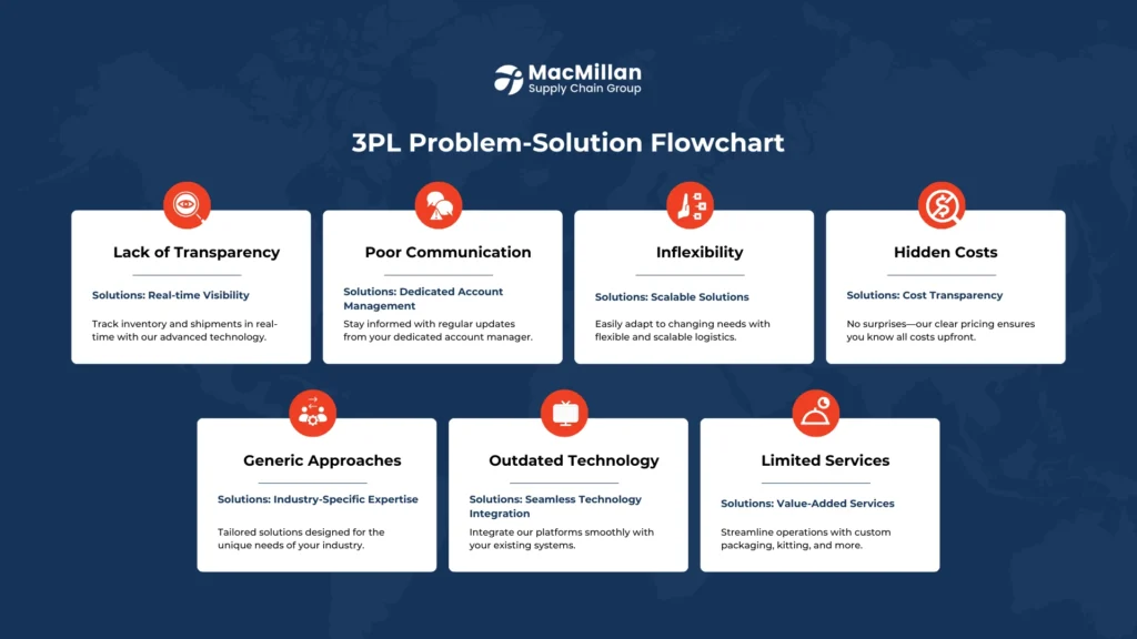 Common Problems with 3PL Providers and Our Solutions