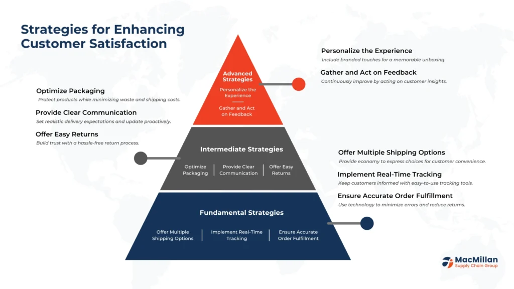 Enhancing Customer Satisfaction Through Efficient Fulfillment