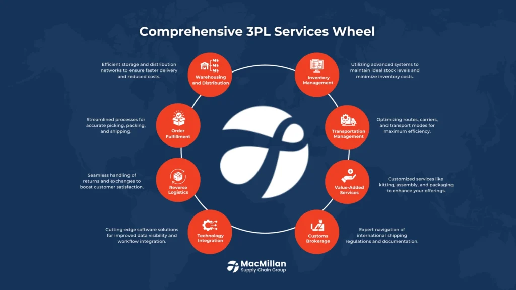 Key 3PL Services for Supply Chain Optimization