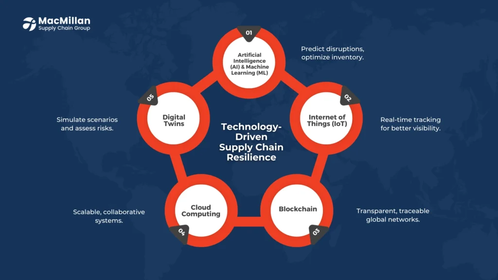 Leveraging Technology for Supply Chain Resilience