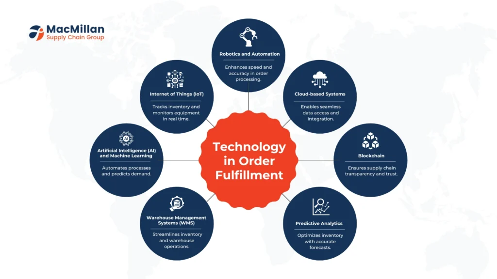 Leveraging Technology in Order Fulfillment