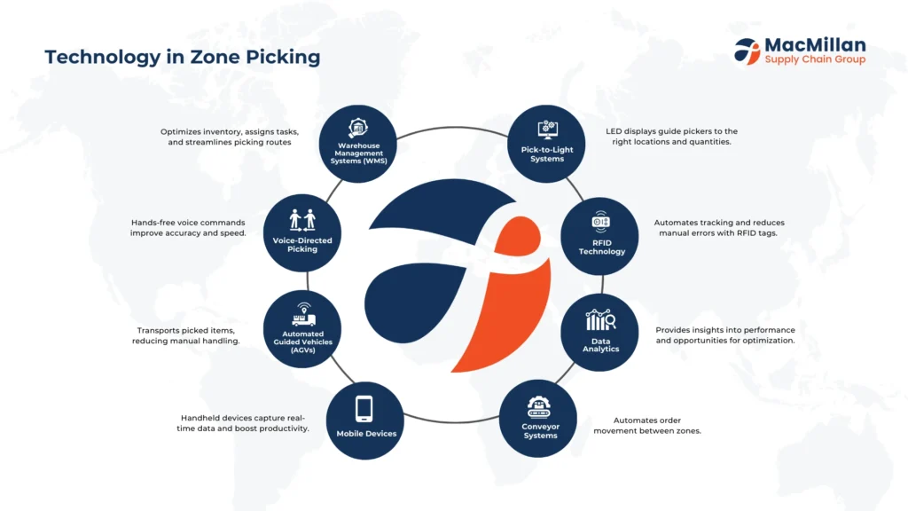 Leveraging Technology in Zone Picking