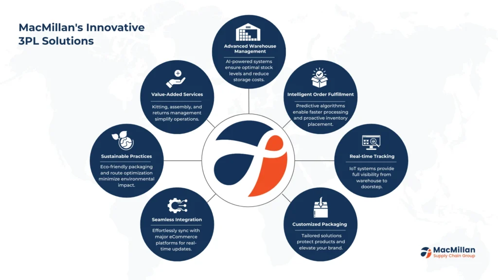 MacMillans Innovative 3PL Solutions for eCommerce