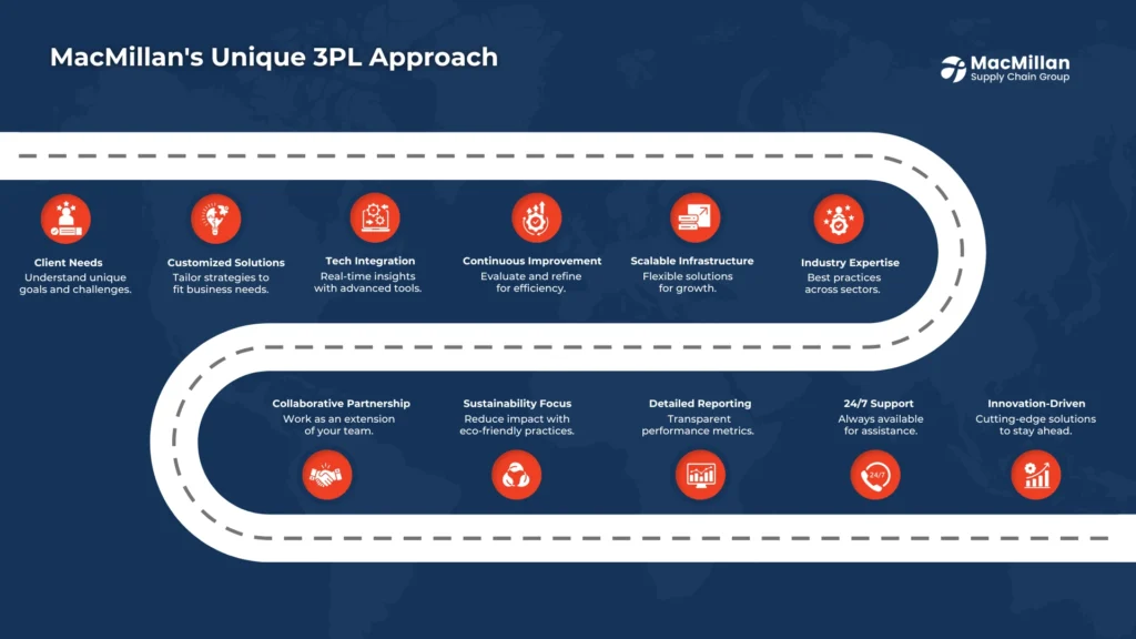 MacMillans Unique Approach to 3PL Services