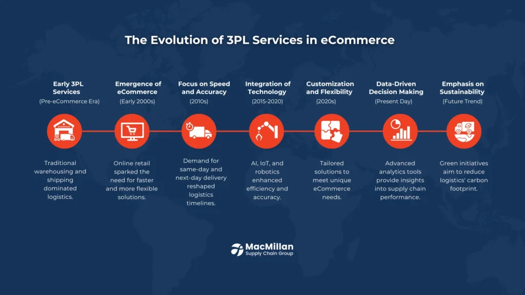 The Evolution of 3PL Services in eCommerce​