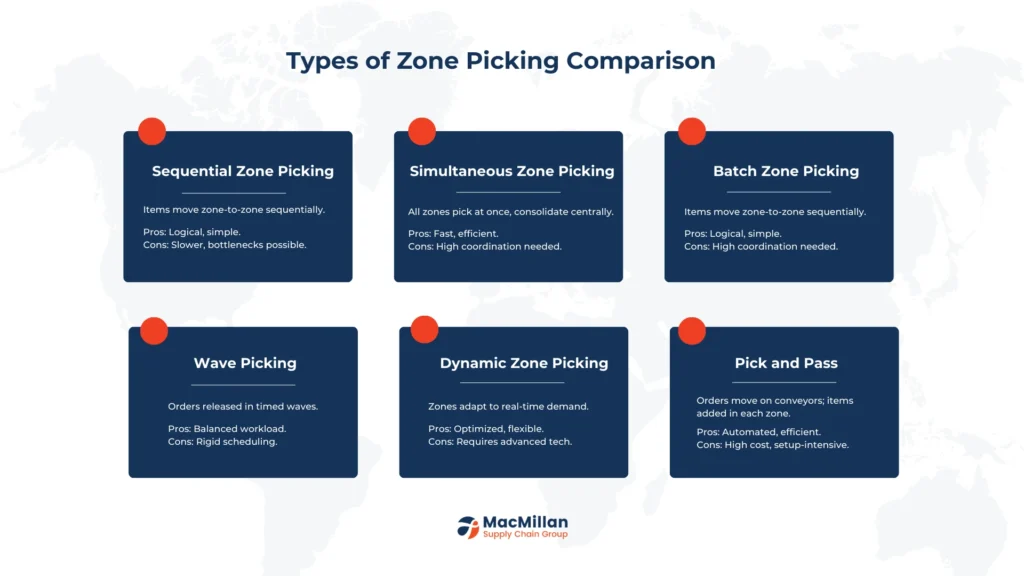 Types of Zone Picking