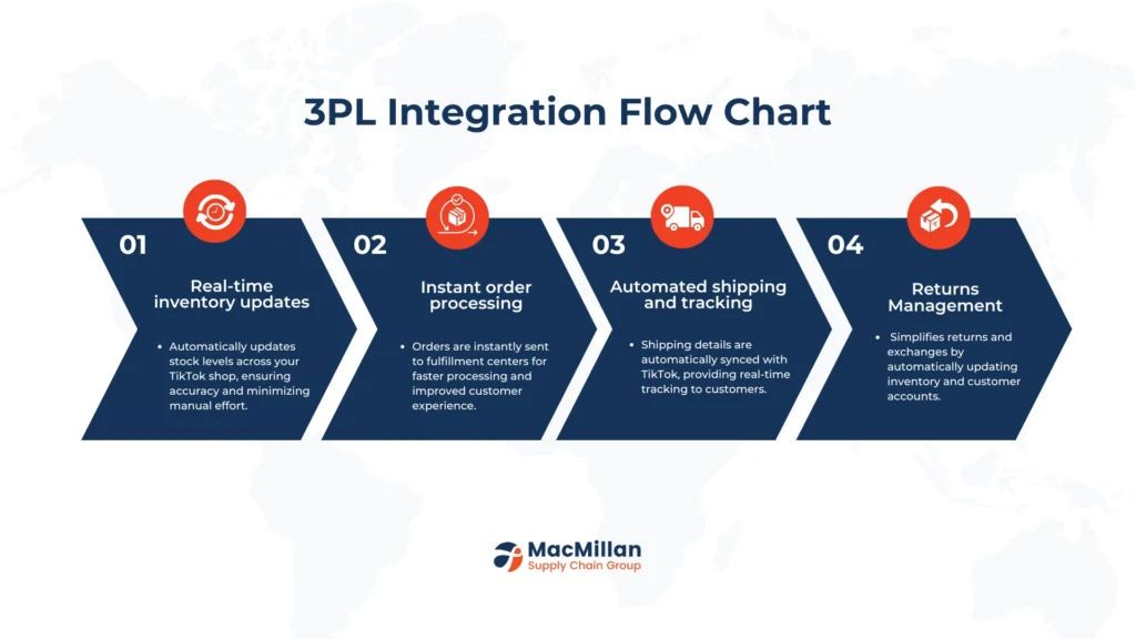 Understanding 3PL Integration with TikTok Shops