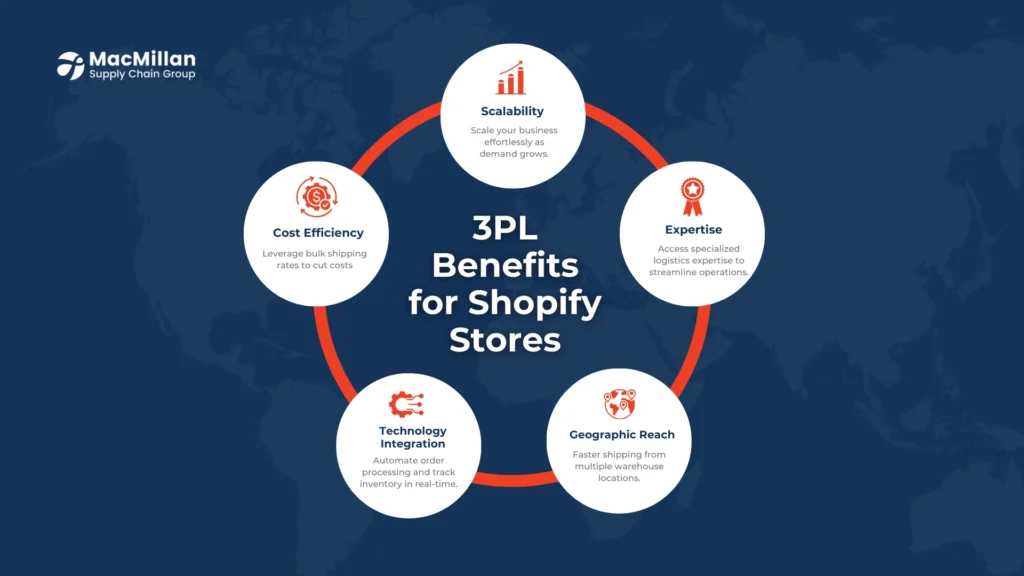 Understanding 3PL in the Shopify Context