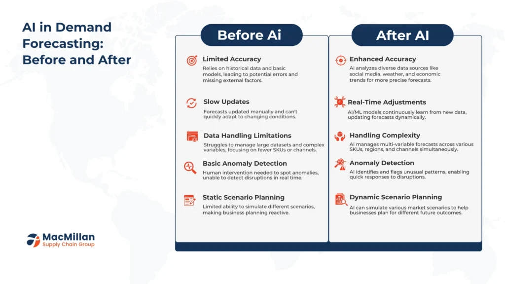 Understanding Demand Forecasting