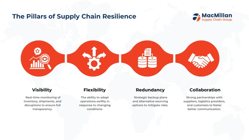 Understanding Supply Chain Resilience