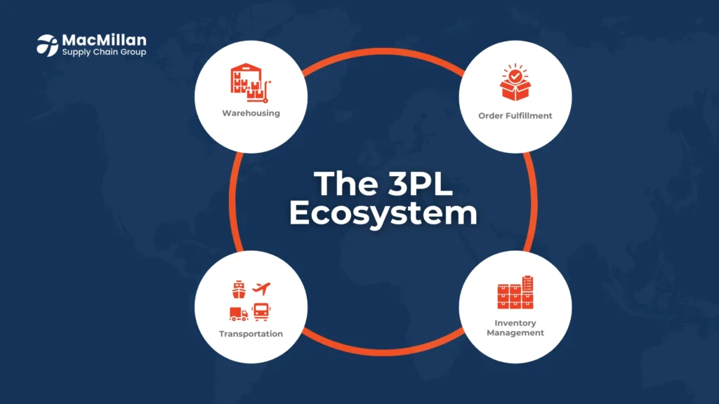 Understanding Third-Party Logistics (3PL)