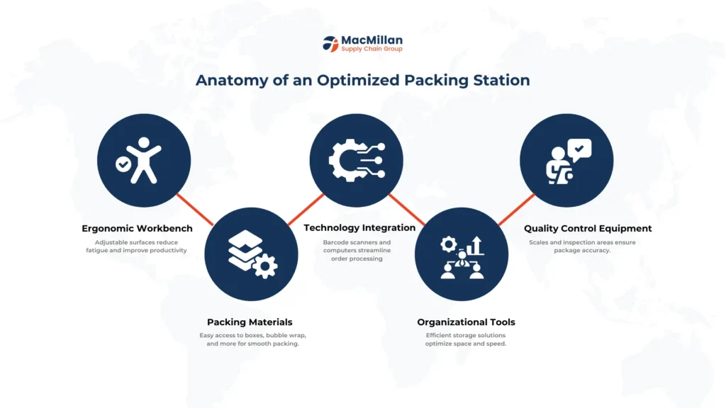 Understanding Warehouse Packing Stations