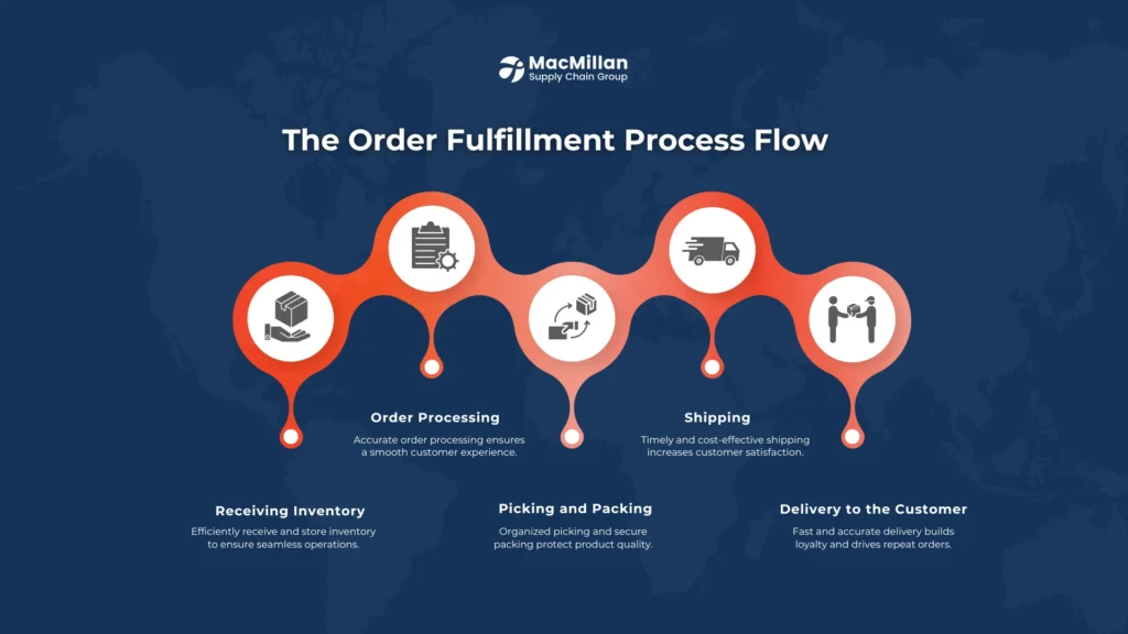 Understanding the Order Fulfillment Process