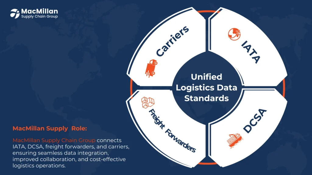 Logistics data standards