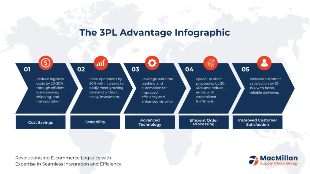 3PL providers